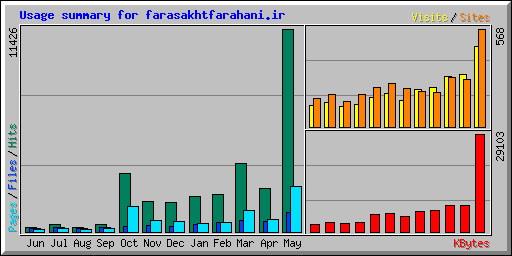 Usage summary for farasakhtfarahani.ir